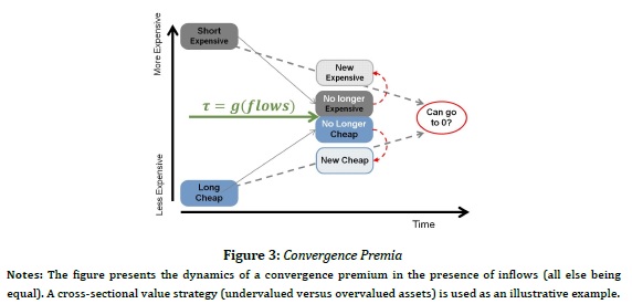 Convergence premia